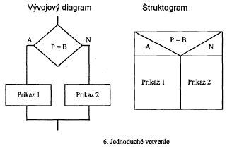 Struktogram Jednoduche vetvenie.PNG